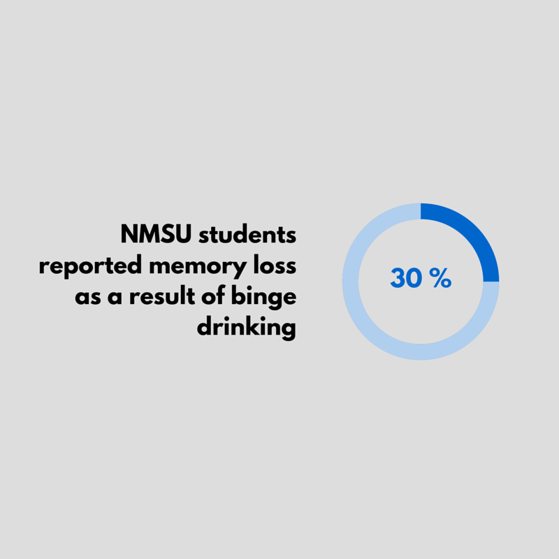 NMSU-Students-reported-memory-loss-07-07-15.png